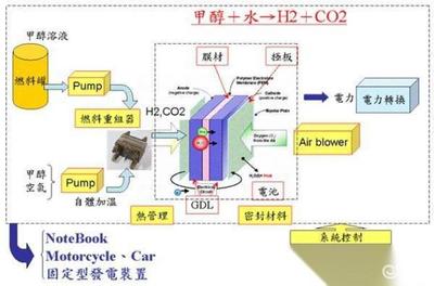 甲醇重整氫燃料電池路線 氫燃料汽車(chē)未來(lái)的可能路徑