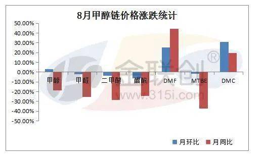 甲醇產(chǎn)業(yè)鏈2020年8月回顧及9月展望 正丁醇市場(chǎng)深度剖析